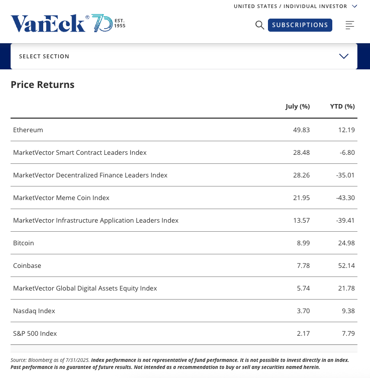 coinbureau's tweet photo. 🚀ETHEREUM DOMINATES JULY PERFORMANCE!

As per VanEck’s crypto report, #Ethereum soared 49.8% in July 2025 — crushing DeFi (+28.5%), Bitcoin, Nasdaq, and the S&P 500, all of which posted single-digit gains.

Is $ETH the next big crypto? 👀