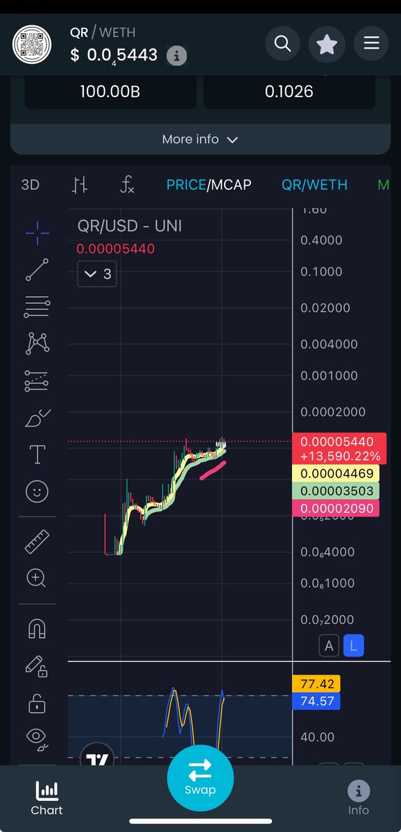 Gm

Especially to other fellow sophisticated investors of $QR

It’s kind of nice max bidding a project that generates daily revenue of over 1k with 0 overhead 

And the leader in the attention economy on farcaster and base app

Revenue only going to continue to grow as market
