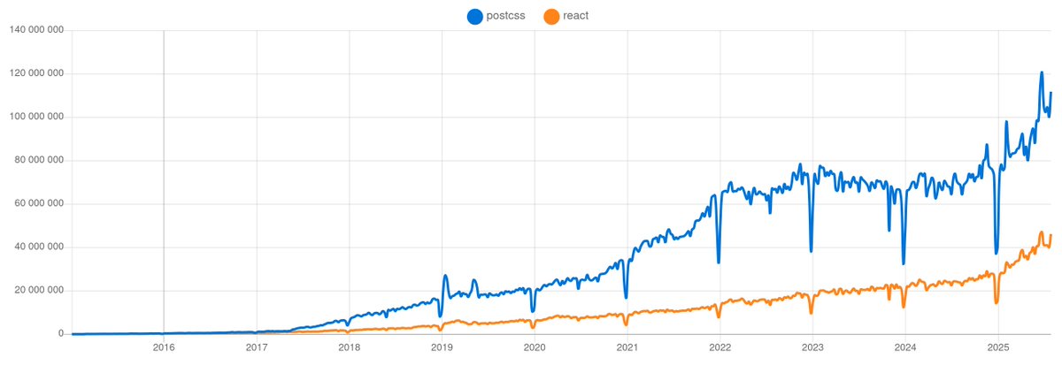 sitnikcode's tweet image. This is me a couple of days before the first release of PostCSS.
From my new article about the history of PostCSS and the lessons I learned from it (for example, how to break an API when you have 400M downloads per month).
evilmartians.com/chronicles/wha…