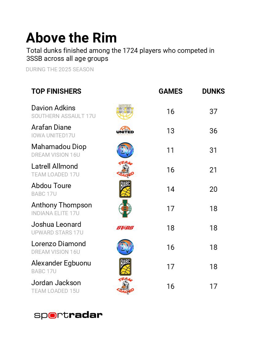 Dylan Thayer (@dylanthayer0) on Twitter photo A few <a href="/thebabc/">BABC™</a> & <a href="/RivalsNation/">Rivals Nation</a> prospects finished on the <a href="/SynergySST/">Synergy Basketball</a> leaderboards following the 3SSB season.
Top Playmakers: Antonio Pemberton
Scoring Efficiency: Amir Jenkins, Abdou Toure
Top Finishers: Abdou Toure, Alex Egbuonu
<a href="/NERRHoops/">New England Recruiting Report NERRHoops</a> A few <a href="/thebabc/">BABC™</a> & <a href="/RivalsNation/">Rivals Nation</a> prospects finished on the <a href="/SynergySST/">Synergy Basketball</a> leaderboards following the 3SSB season.
Top Playmakers: Antonio Pemberton
Scoring Efficiency: Amir Jenkins, Abdou Toure
Top Finishers: Abdou Toure, Alex Egbuonu
<a href="/NERRHoops/">New England Recruiting Report NERRHoops</a>