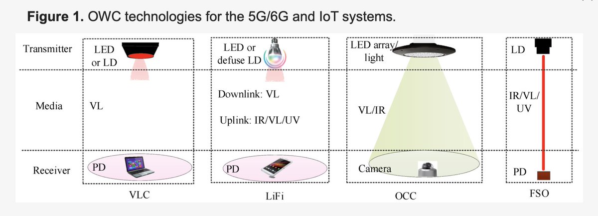 CorinneNokel's tweet image. Optical Wireless Communication #LiFi #VLC #LED 

6G

mdpi.com/2076-3417/9/20…