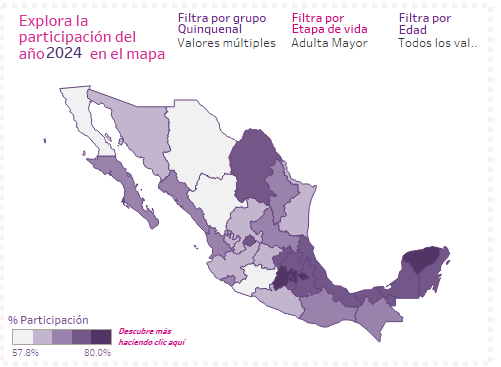 AccionPlenitud's tweet photo. Los estados donde más participan los #AdultosMayores son el Estado de México, Tlaxcala, Yucatán, la Ciudad de México y #Coahuila. En estas entidades, la participación de este grupo de edad oscila entre el 77% y el 80%.
🧵(4/6) https://t.co/HnHN7Qs5Ha