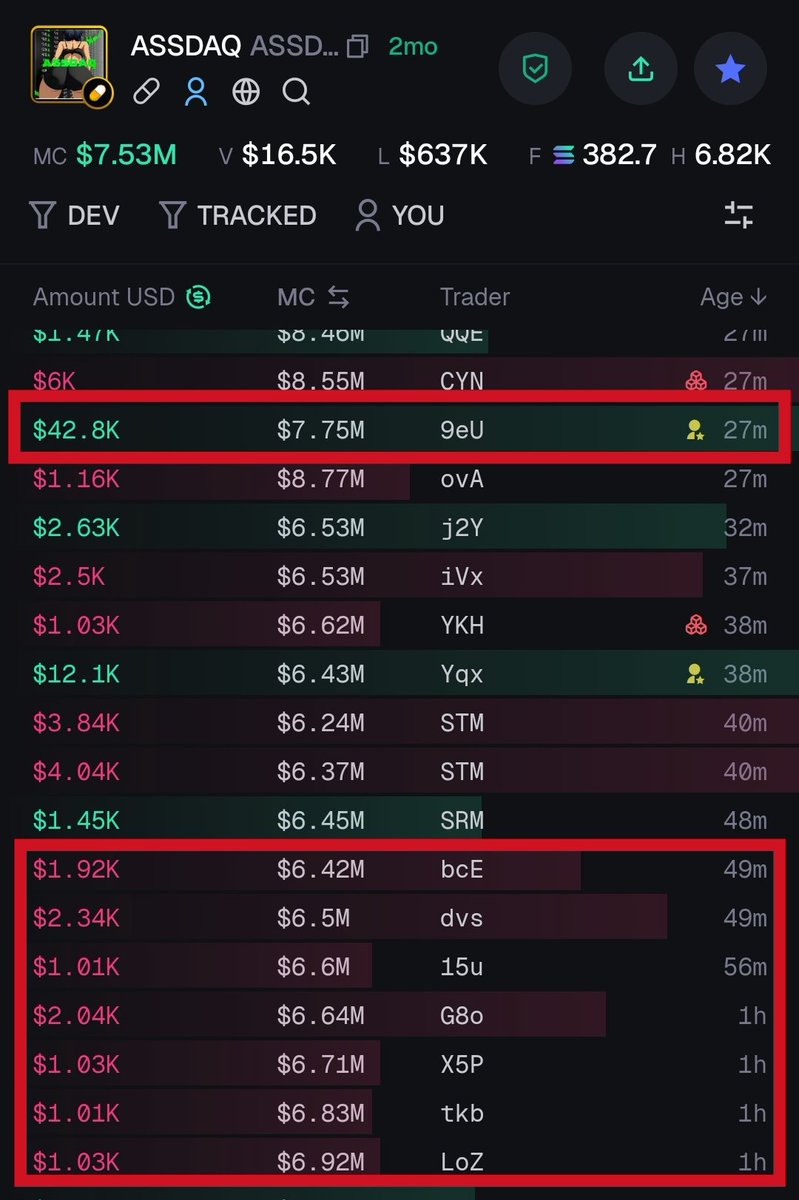 Kais (Γ,G)πβ¨ (@kais7sol) on Twitter photo Jeets rekt with 1 clip ππ
Rule number 1 :
β’ Never sell $ASSDAQ below $1B MC.
ππΉ Jeets rekt with 1 clip ππ
Rule number 1 :
β’ Never sell $ASSDAQ below $1B MC.
ππΉ