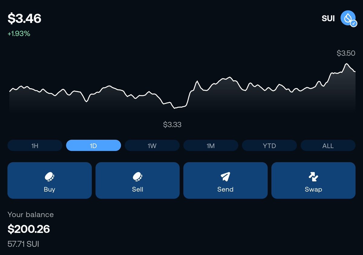 GIVEAWAY TIME 🙌 

Two lucky winners will receive 100 $SUI each 

To participate:

- Follow <a href="/sui_ninja_/">Sui Ninja</a> with notifications 🔔 
- Like + RT this post 
- Tag 3 friends in the comments

Winner in 72H ⌛️, Good luck 🍀