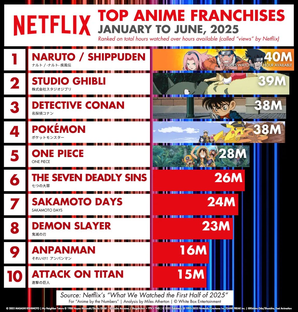 Naruto's popularity needs to be studied man

Even 8 years after its conclusion, it's still carrying the anime industry on its back 🐐