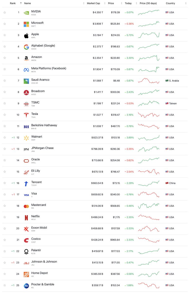 List of 25 largest companies in the world...

22 are American 🇺🇸
