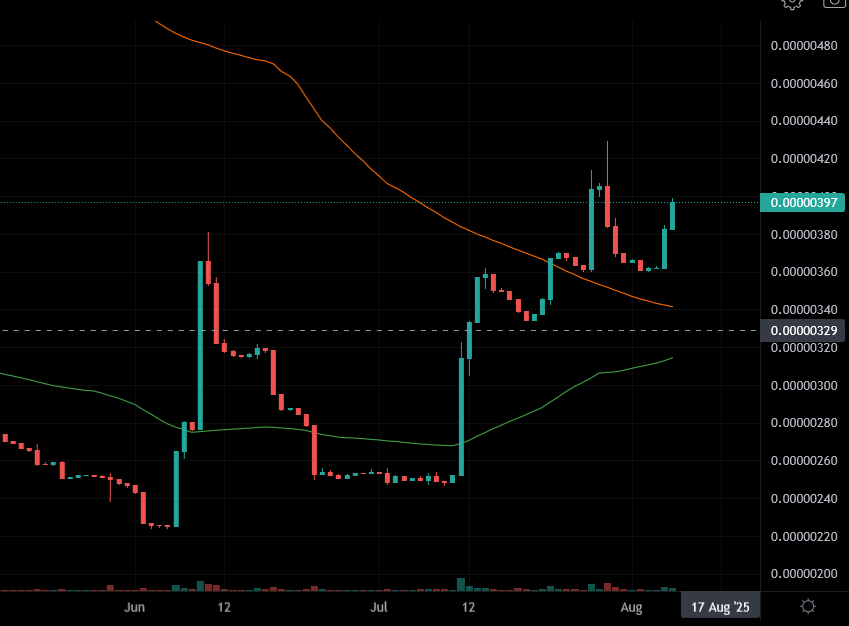 Smugly_Ada's tweet photo. The $FREN chart looks like it's about to go insane. Price is above the 200d SMA retested and bounced back above it. The 50d SMA is about to cross above the 200d too to confirm a golden cross for the first time.

When $SNEK had a golden cross it pumped 150%

Frenship is utility🐸 https://t.co/yzcd5UvH5C