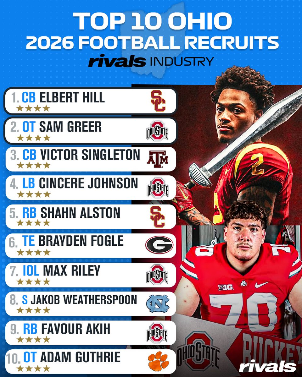 On3 Recruits (@on3recruits) on Twitter photo Top Ohio football recruits in the 2026 class‼️
Read: on3.com/rivals/news/to… Top Ohio football recruits in the 2026 class‼️
Read: on3.com/rivals/news/to…
