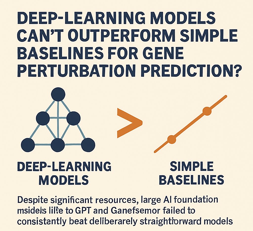 Shocking but true: your favorite AI model might just be a fancy “no change” predictor.

Deep learning models failed to beat additive or linear baselines in predicting gene expression from perturbations.

Implications for aging &amp; precision medicine are huge.

📖