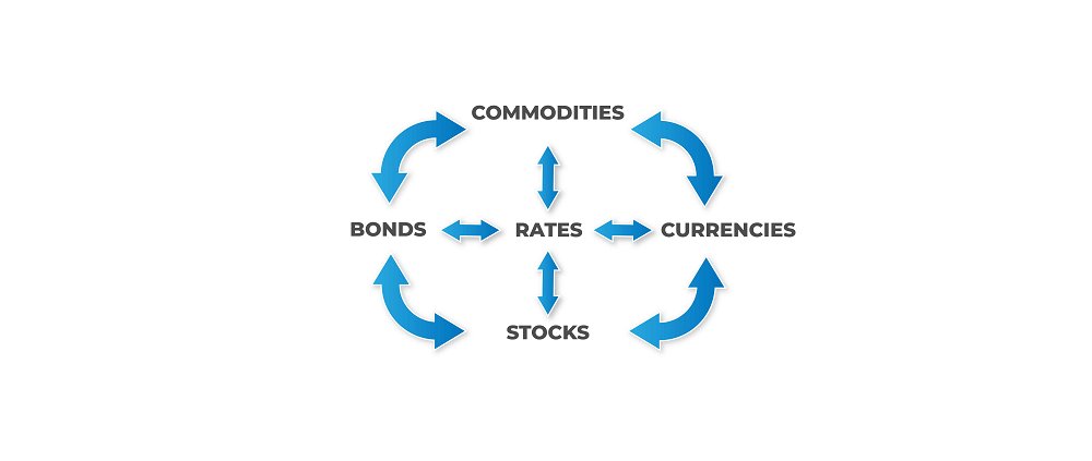 intermarketflow's tweet image. This account is for you if you understand that capital doesn’t move in isolation—and its likely destinations within financial markets are few: equities, bonds, commodities, and currencies. All linked through interest rates. Jump in. We love this stuff.