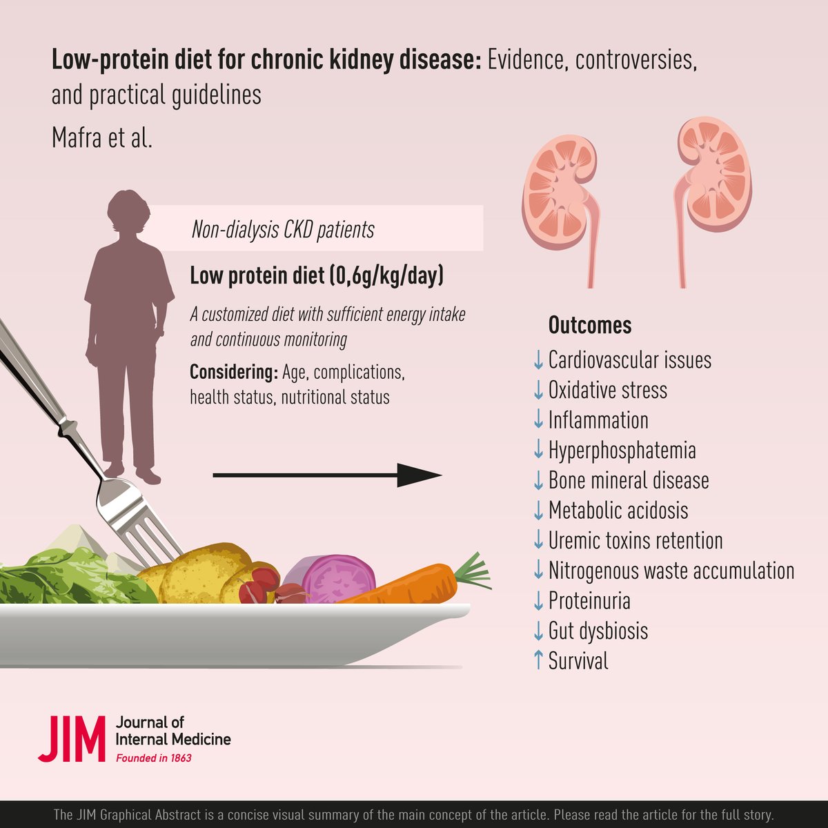Recently published Perspective to read! Low-protein diet for chronic kidney disease.  

➡️ Evidence, controversies, and practical guidelines 

 🔗 doi.org/10.1111/joim.2…

#CKD #LPD