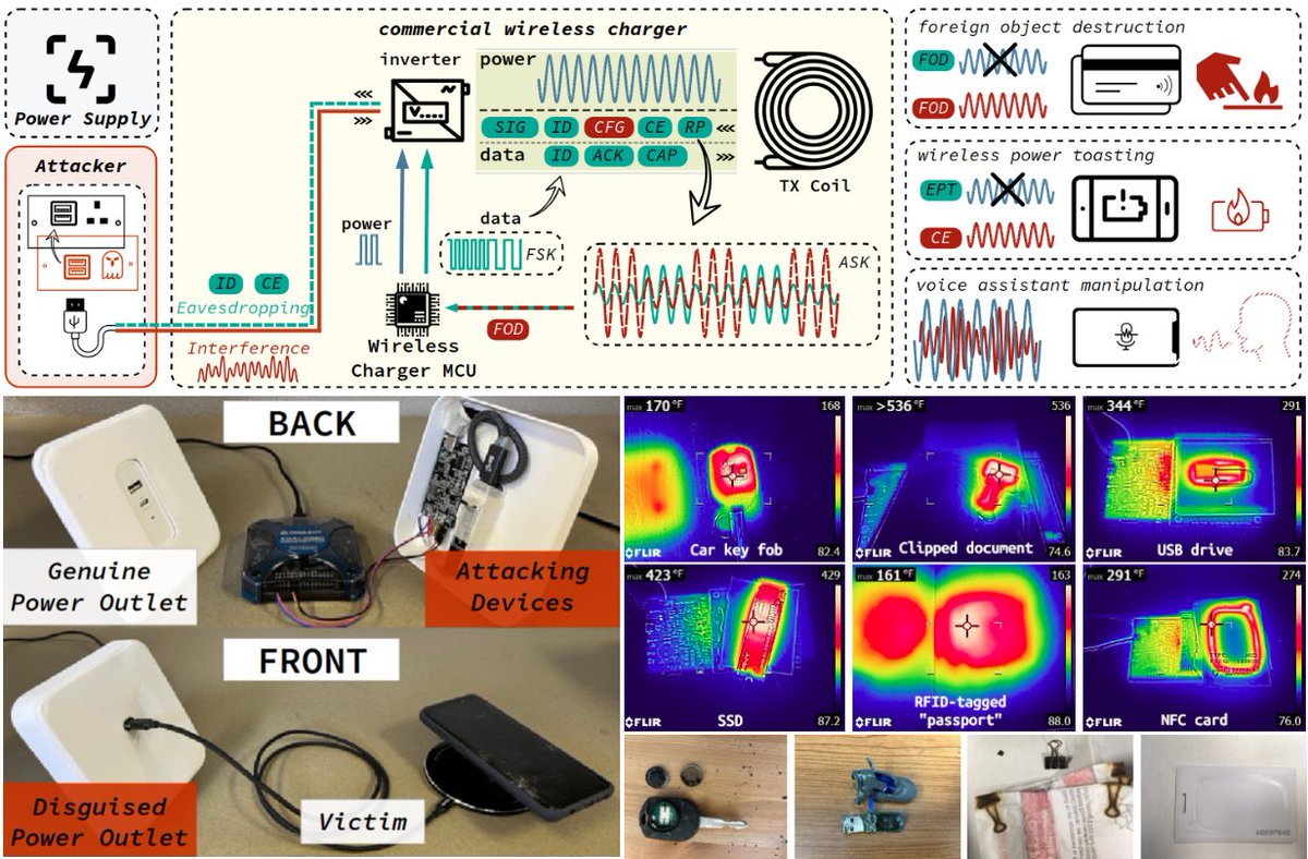 Voltage noise attack: From outlet to wireless charger to device - either control it, or watch it burn. ⚡ ၊၊||၊📱🔥

More details on:
LinkedIn: linkedin.com/posts/dlaskov_…
Substack: it4sec.substack.com/p/voltage-nois…