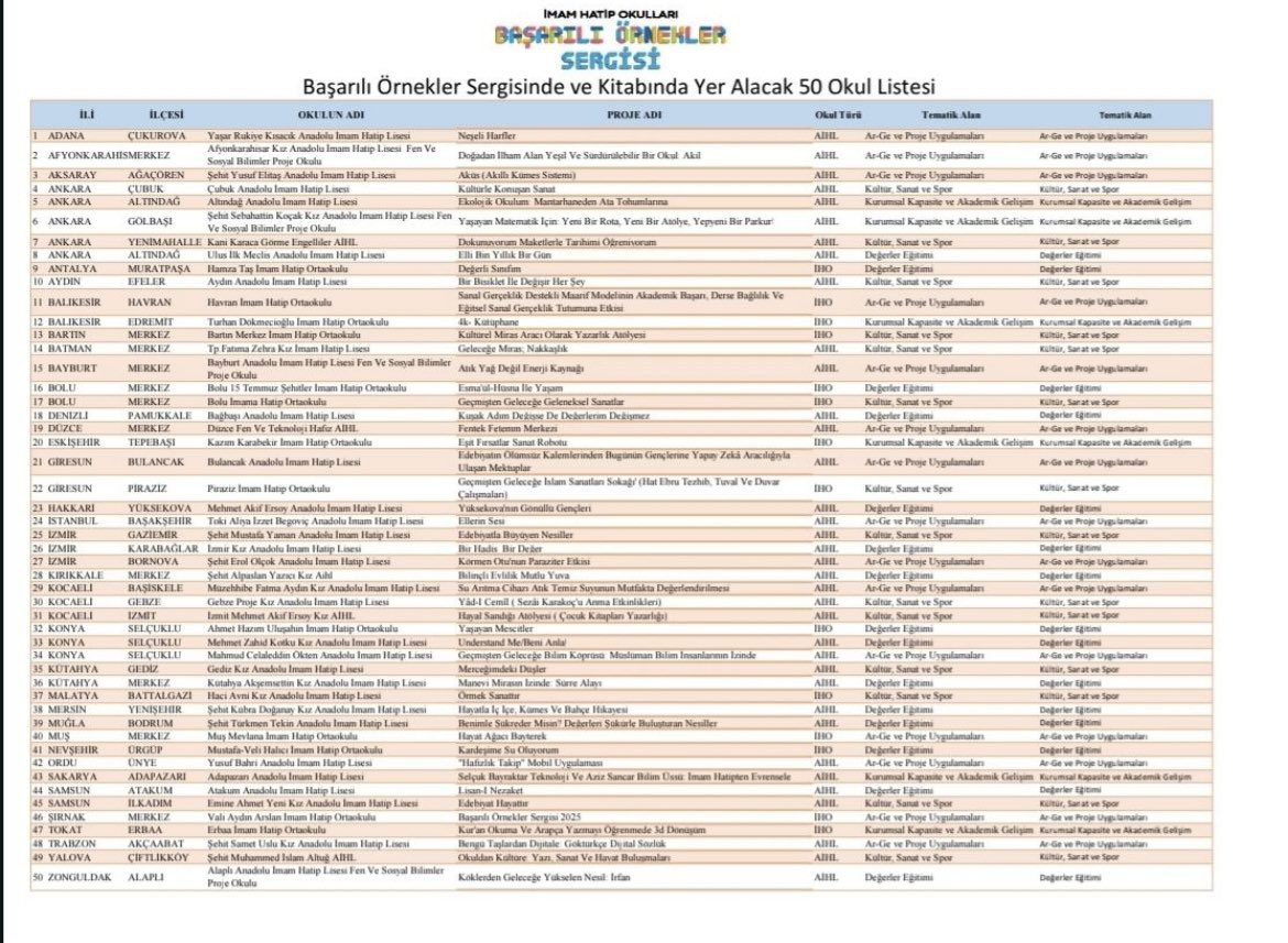 Öğrencilerimizin Türk Dili ve Edebiyatı öğretmenimiz <a href="/nrbngecer/">Nur Banu GEÇER</a> danışmanlığında hazırlamış oldukları proje değerlendirmeler neticesinde 50 başarılı örnek proje arasında, sergilenmeye ve İmam Hatip Okulları Başarılı Örnekler Sergisi kitabında yer almaya hak kazanmıştır. 🏆