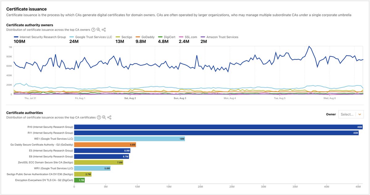 Digital certificates underpin Web security and certificate transparency brings visibility into the millions of certificates issued daily. 

Our new Certificate Transparency page shares a wealth of data on certificates, CAs, CT logs, and more.

radar.cloudflare.com/certificate-tr…

#MerkleTown
