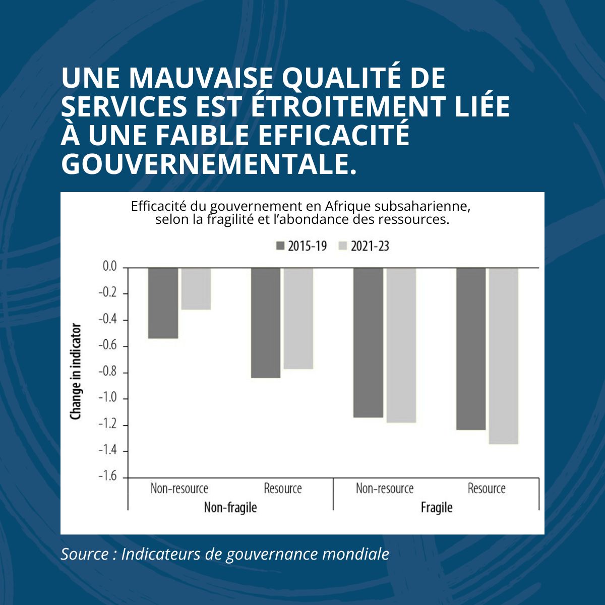 #Rapport | Comment améliorer les services publics en Afrique ? Le rapport #CPIA25 identifie les tendances clés et les meilleures pratiques qui favorisent une prestation efficace des services publics.  

Mieux comprendre en 6 graphiques : wrld.bg/cxY150Wu155
