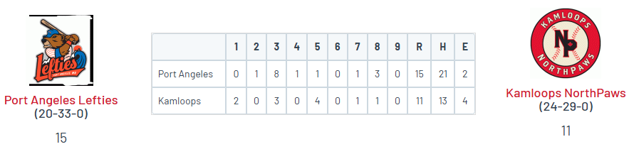 PNW College Baseball Report (@pnw_cbr) on Twitter photo • Kamloops 11
<a href="/ddekker23/">Dylan Dekker</a> (TSJC) 2-4, HR, 2 RBI
<a href="/kason_siguenza/">Kason siguenza</a> (Langley) 3-5, 2 RBI, 3R
<a href="/christampoya_/">Chris Tampoya</a> (CSUSM) 2-4, 2 RBI, R • Kamloops 11
<a href="/ddekker23/">Dylan Dekker</a> (TSJC) 2-4, HR, 2 RBI
<a href="/kason_siguenza/">Kason siguenza</a> (Langley) 3-5, 2 RBI, 3R
<a href="/christampoya_/">Chris Tampoya</a> (CSUSM) 2-4, 2 RBI, R
