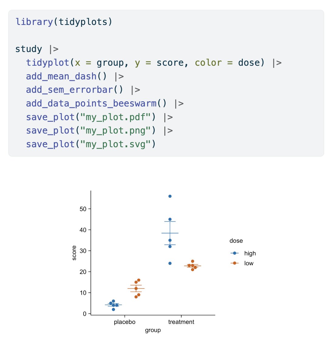 JanBroderEngler's tweet image. You can save #tidyplots in multiple formats by piping through multiple rounds of `save_plot()` 🤩

#rstats #dataviz #phd