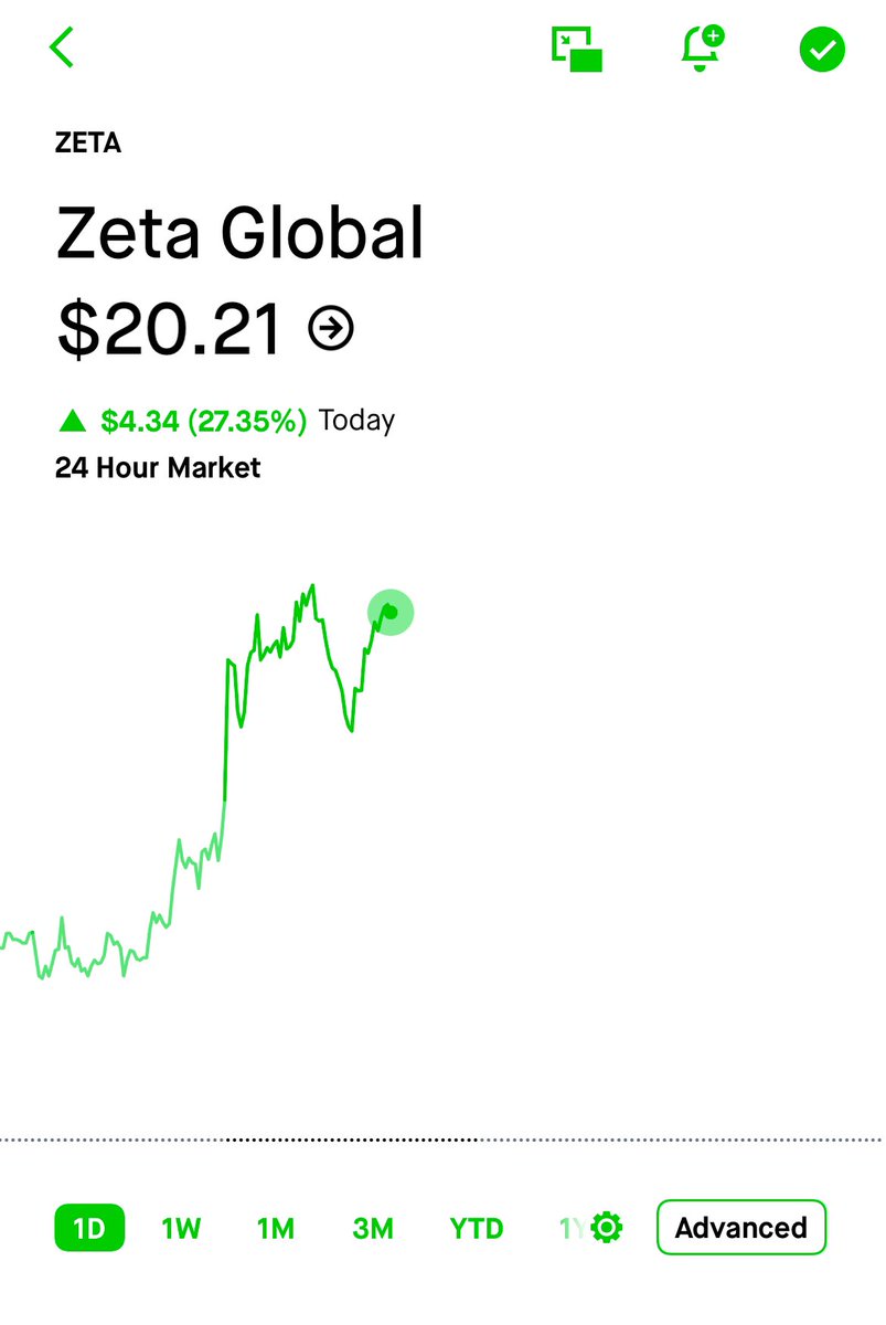 LVCAPRESTI's tweet image. $ZETA is ripping 👀🚀

I have a small position at $14.90 but will continue adding into strength.

Think it’s just getting started.