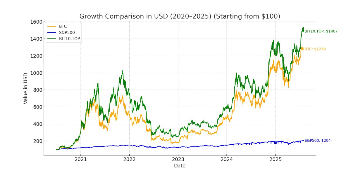 bit10startup's tweet image. BIT10.TOP outperforms BTC and S&amp;amp;P500! 💥

What $100 invested in July 2020 would be worth today:
🟢 $1,487 with 
🟠 $1,278 with BTC
🔵 $204 with S&amp;amp;P500

Yes,  even beats Bitcoin.

Still doubting? Run the numbers yourself…