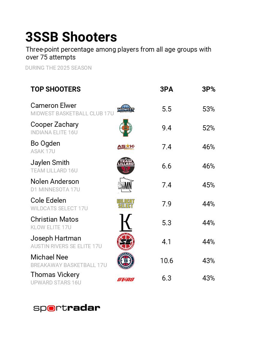 <a href="/cooper_zachary0/">Cooper Zachary</a> <a href="/3SSBCircuit/">3Stripes Select Basketball</a> Rank#1-16U Most Efficient Scorer! Rank#1-16U-3Point Shooting! Rank#2-17U 3Point Shooting! Rank#1 w/63 Made 3s in 16U&amp;17U! Top 10 in more! <a href="/BRamseyKSR/">Brandon Ramsey</a> <a href="/LGreenwellHoops/">LGHoops</a> <a href="/JeffRabjohns/">Jeff Rabjohns</a> <a href="/kylerstaley/">Kyler Staley</a> <a href="/DinoCook7/">Dino Cook</a> <a href="/PrepHoopsIN/">Prep Hoops Indiana</a> <a href="/IndianaEliteIE/">Indiana Elite Basketball</a> <a href="/TexGreeneHoops/">Tex Greene</a>