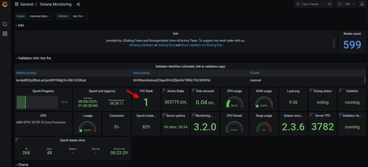 our friends <a href="/bloxroute/">bloXroute</a> achieved #1 TVC today, landing votes super fast

combination of ultra powerful hardware, solana 2.3.6 software and OS optmization

🔥