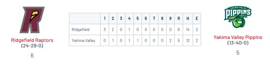 PNW College Baseball Report (@pnw_cbr) on Twitter photo • Ridgefield 6
<a href="/ConnorCox2024/">Connor Cox</a> (Portal) W, 5 IP, 2 ER, 3 K
<a href="/CooperWhitton/">Cooper Whitton</a> (LMU) 5-5, 2B, HR (2), RBI, 2R
<a href="/DawsonDowns56/">Dawson Downs</a> (UCSB) 2-5, 2B, RBI, R
• Yakima Valley 6
<a href="/austin_murphy24/">Austin Murphy</a> (YVC) 6 IP, ER, 4 K
<a href="/zechariiah48/">Zechariah Samayoa</a> (Portal) 4-5, 3 2B, 2R
<a href="/NolanRowe_27/">Nolan Rowe</a> (UW) 2-5, 3 RBI, R • Ridgefield 6
<a href="/ConnorCox2024/">Connor Cox</a> (Portal) W, 5 IP, 2 ER, 3 K
<a href="/CooperWhitton/">Cooper Whitton</a> (LMU) 5-5, 2B, HR (2), RBI, 2R
<a href="/DawsonDowns56/">Dawson Downs</a> (UCSB) 2-5, 2B, RBI, R
• Yakima Valley 6
<a href="/austin_murphy24/">Austin Murphy</a> (YVC) 6 IP, ER, 4 K
<a href="/zechariiah48/">Zechariah Samayoa</a> (Portal) 4-5, 3 2B, 2R
<a href="/NolanRowe_27/">Nolan Rowe</a> (UW) 2-5, 3 RBI, R