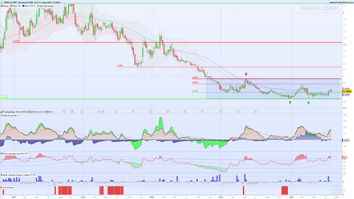 #RentaCorporación valor venido a menos, lateral de noviembre 2023, no hay expectativas de corto plazo salvo los clásicos movimientos dentro del lateral, hacia 0,88 euros, velas semanales.