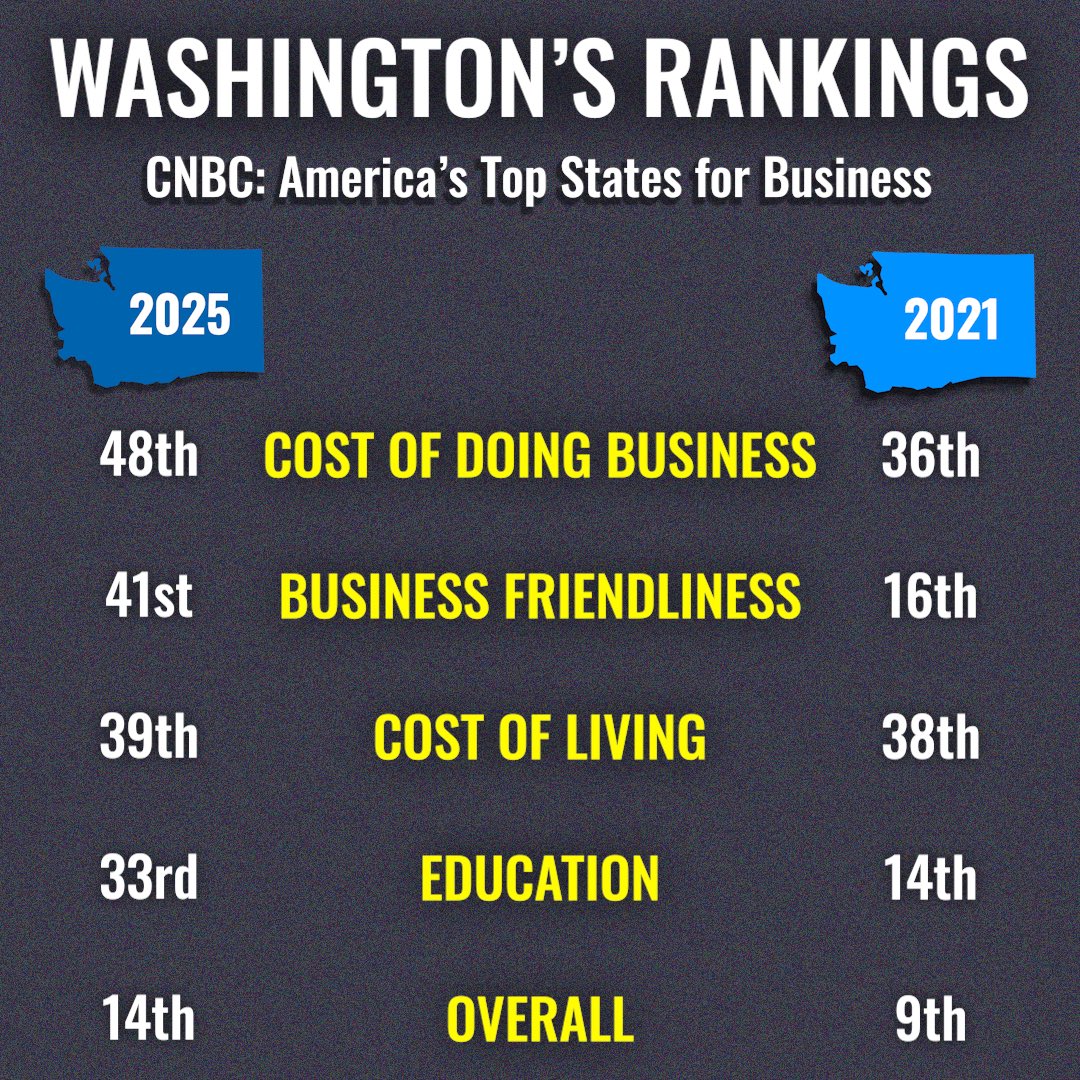 As Democrats continue to burden employers in our state with more regulations and taxes, Washington continues to drop in CNBC’s Top States for Business study. You can find all of Washington’s category rankings in the two stories linked below. #waleg