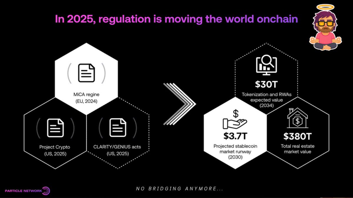 Let’s zoom out for a second...

❓If every house, stock, and dollar becomes a digital token, how will people actually use them?

$30T in RWAs. $3.7T in stablecoins. $380T in tokenized real estate potential. That’s where we’re heading. 

➜ But here’s the kicker: none of that
