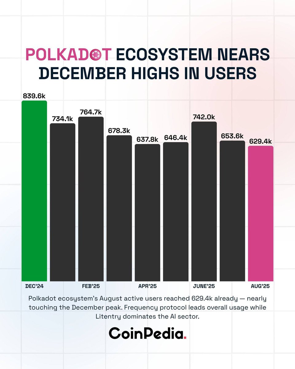 Polkadot $DOT Ecosystem Heating Up

Active users in Aug ’25 → 629.4K
Nearly back to Dec ’24 peak → 839.6K

↳ Frequency Protocol → leading usage
↳ Litentry → dominating the AI sector

User growth is real. $DOT isn’t done, it’s just getting started