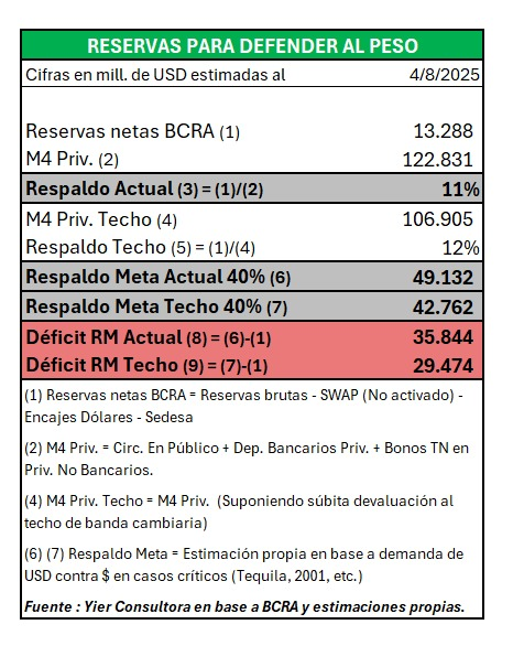 El respaldo de pesos llega al 11% de los activos que potencialmente pueden demandar dólares.