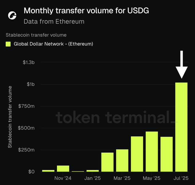 2025年7月以太坊上USDG月转账量峰值达13亿美元