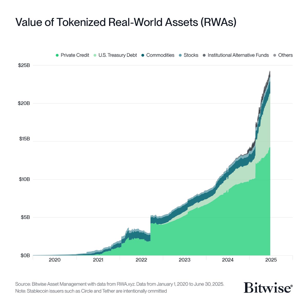 RWAs just hit nearly $25B — and that's excluding stablecoins.

Treasuries, credit, stocks, commodities... all going on-chain.

When Larry Fink says “everything will be tokenized”, believe him.

This isn’t hype. It’s happening. 👇

#RWA #Tokenization #DeFi #Web3 #Crypto #BlackRock