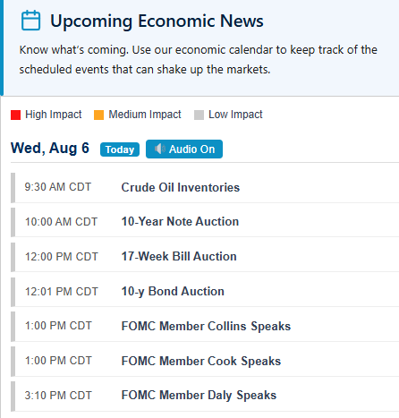 🌅 Good morning!
Not much for scheduled economic news today. It's a slow week for news, so stay sharp. Trade smart and only take quality setups.
pickapropfirm.com/economic-calen…
🎯 Powered by PickAPropFirm.com