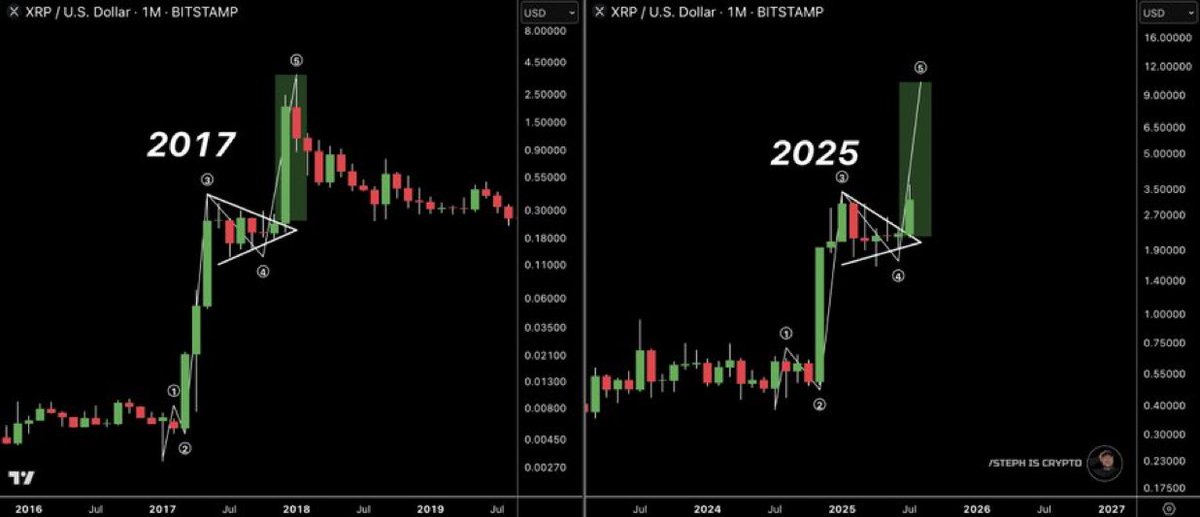 #XRP history is repeating again!