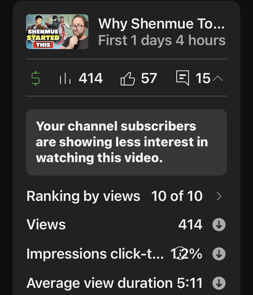 This has probably been my worst performing video in a very long time and I had thought it might be this way. 

But it’s had some great engagement so far and I’m ok if it flops because it was really fun to finally talk about Shenmue! 

So I’ll quite happily take the loss here 🤓