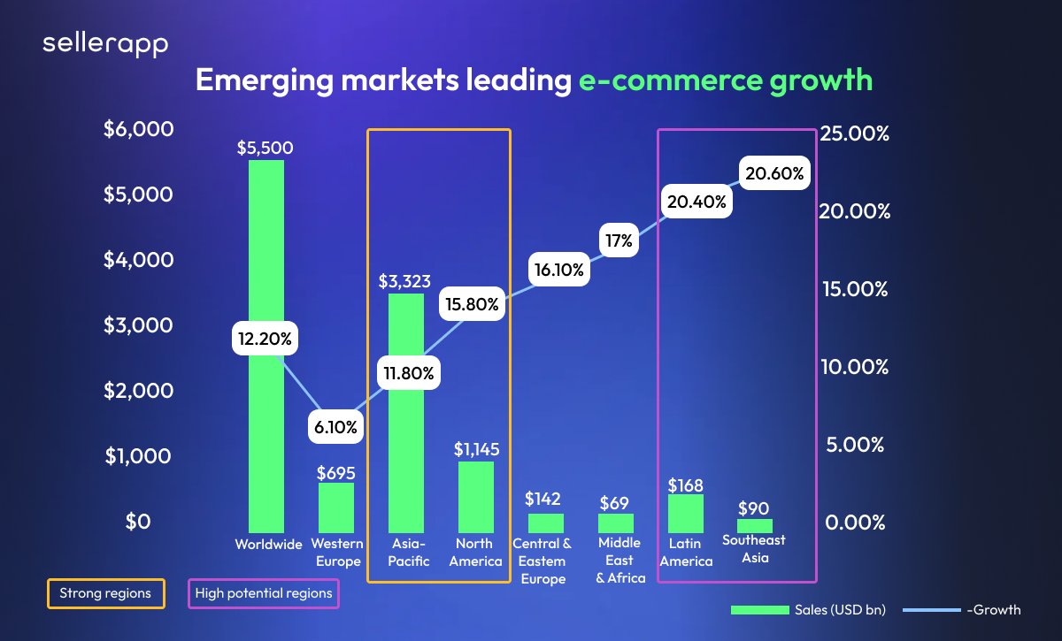 Forget just revenue. The real unlock lies in velocity. LATAM and SEA are compounding at over 20%. High growth + low competition = first-mover advantage. Don't just scale—pivot early. 

#EcommerceGrowth #EmergingMarkets #SellerIntelligence #MarketplaceStrategy