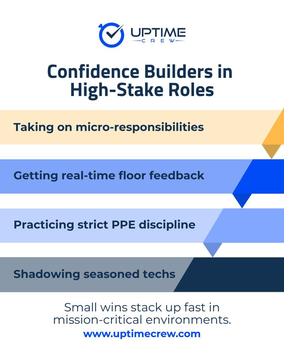 In mission-critical environments, confidence can’t be faked — and it can’t be rushed. We build it block by block.

#UptimeCrew #WorkforceReady #EngineeringCareers #CleanroomTechs #DataCenterTalent #HTD #OnTheFloor #EarlyCareerTraining