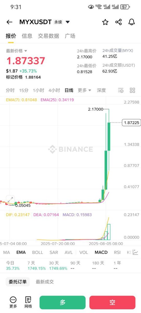 看不明白为什么那么多人非要去刀口舔血这个 $MYX 都在想着空再最高点，摸顶空，你在别人的规则里面想赢？这是中心化交易啊大哥。

你想偷一块砖，结果就是你要赔进去一套房，有那钱好吃好喝不行么，

那天和一个群友聊天，让我大吃一惊，进来入门就是玩合约，不玩现货，真是牛逼。