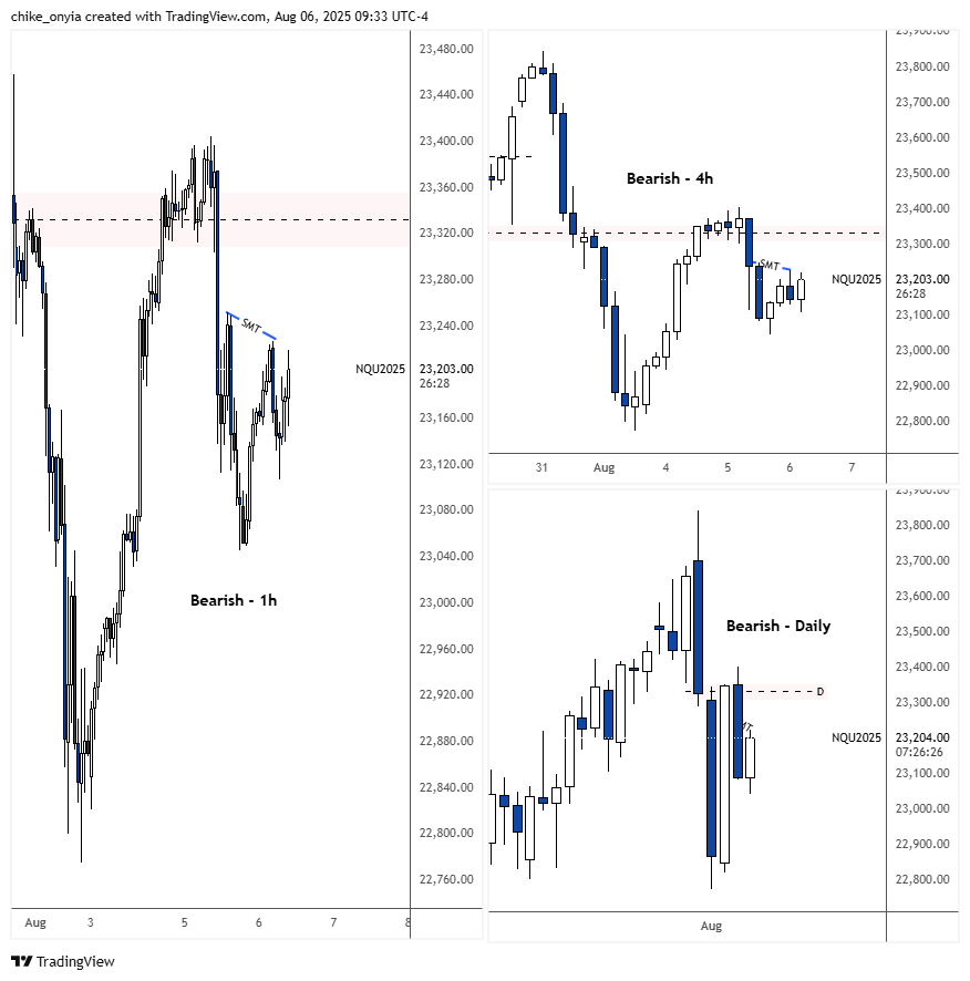 Chike_Sid's tweet photo. Normally I won't share my opinions until after 4h close at 10am. But I am coming in today with a bearish bias (doesn't mean price guaranteed to go short). But HTFs look bearish to me. We'll see at 10am close. 

1hr SMT with ES and liquidity below + 4h inefficiency

$NQ $ES https://t.co/TNYNE6yD54