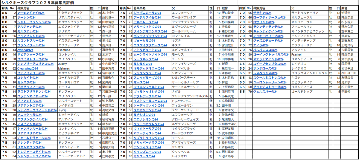 _ladrun's tweet photo. シルクホースクラブ２０２５年募集馬評価
１位　アーモンドアイの２４
　　　ポーレンの２４ https://t.co/ufmaPWVMgU