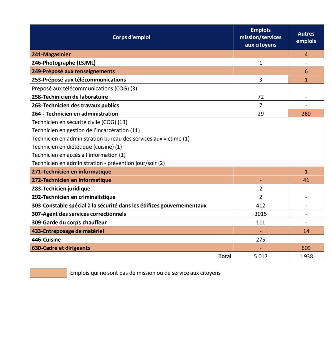Regardez ça : dans cette note interne que j'ai obtenue, le ministère de la Sécurité publique du Québec identifie 1938 postes sur 5010 «qui ne sont pas de mission ou de service aux citoyens». C'est dans ce groupe que les gestionnaires devront trouver des compressions à faire.