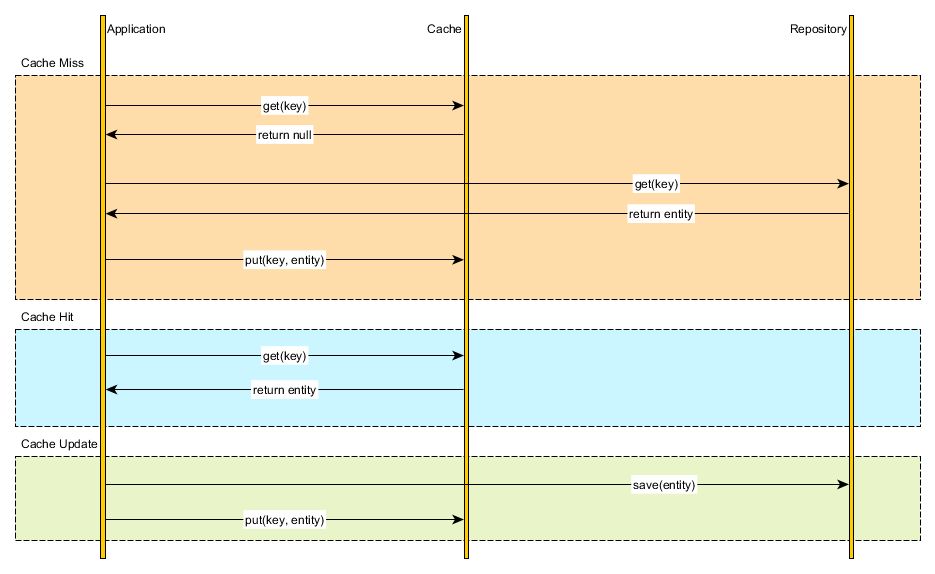 A beginner’s guide to Cache synchronization strategies

vladmihalcea.com/a-beginners-gu…