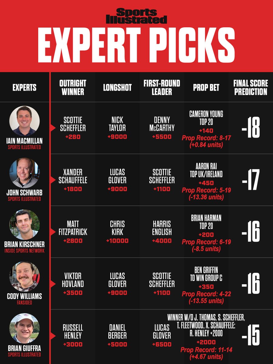 SI Betting (@si_betting) on Twitter photo The <a href="/SI_Golf/">SI Golf</a> betting panel is ready for a championship run in the PGA Tour playoffs starting with our picks for the FedEx St. Jude Championship from <a href="/BrianKirschner_/">Brian Kirschner</a>, <a href="/IainMacBets/">Iain MacMillan</a>, <a href="/TheSizzle20/">Cody Williams</a>, <a href="/JohnSchwarb/">John Schwarb</a> and <a href="/brian_giuffra/">Brian Giuffra</a>. Full explanation 🧵👇 The <a href="/SI_Golf/">SI Golf</a> betting panel is ready for a championship run in the PGA Tour playoffs starting with our picks for the FedEx St. Jude Championship from <a href="/BrianKirschner_/">Brian Kirschner</a>, <a href="/IainMacBets/">Iain MacMillan</a>, <a href="/TheSizzle20/">Cody Williams</a>, <a href="/JohnSchwarb/">John Schwarb</a> and <a href="/brian_giuffra/">Brian Giuffra</a>. Full explanation 🧵👇