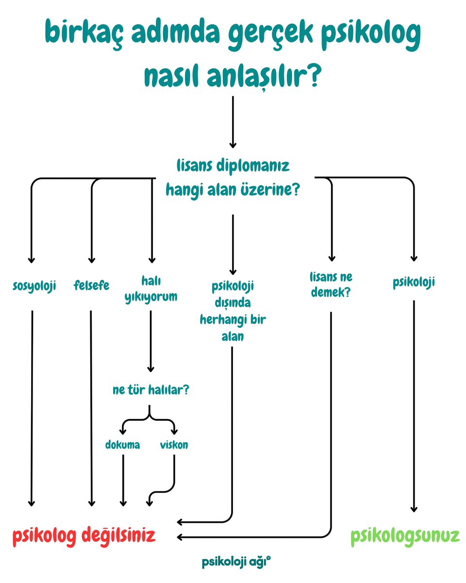 🎓 “Gerçek psikolog kimdir?” sorusuna 3 adımda cevap verdik.
Psikoloji diploması olmayan ama “psikoloğum” diyenler için yolun sonu net: psikolog değilsiniz.