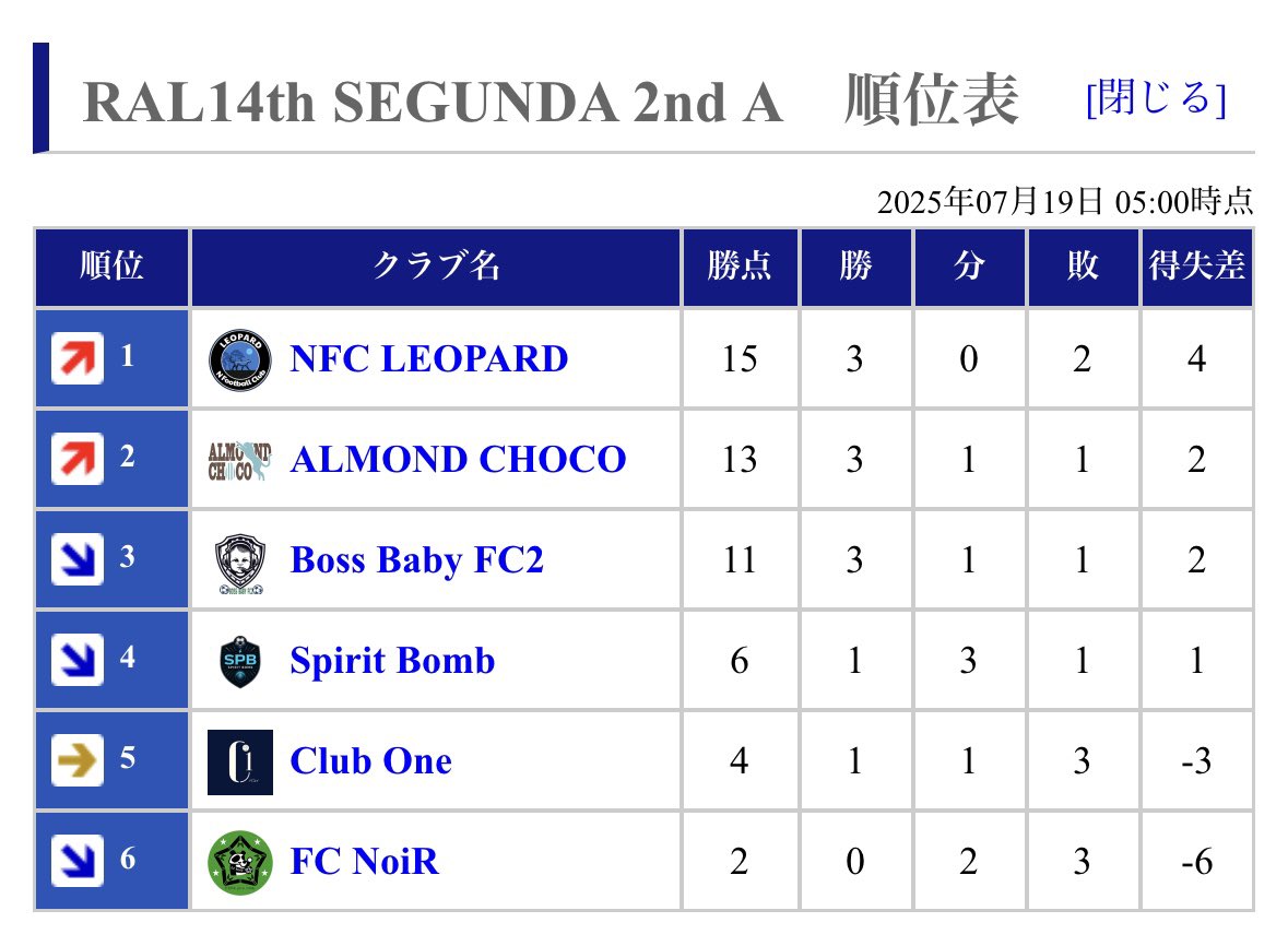 今シーズンから参戦のRAL14th SEGUNDAで見事優勝&amp;1部昇格をすることができました🏆🏅🎉

リーグ運営の皆様、今シーズン対戦してくださったチームの皆様、本当にありがとうございました🙇

来季からは1部で好成績を残せるように頑張ります🐆

#FC25 #プロクラブ #RAL