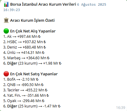 Son saate doğru ilerliyoruz... 10,900 üstünde kapanış güzel olacaktır.
#bascm #edip #YAYLA #adel #ensrı #Avtur #tektu #ONCSM #MEKAG #alklc #usak #orcay #tgsas #ersu #qnbfk #QNBTR #sodsn #PINSU #KERVN #TUKAS #katmr #cante