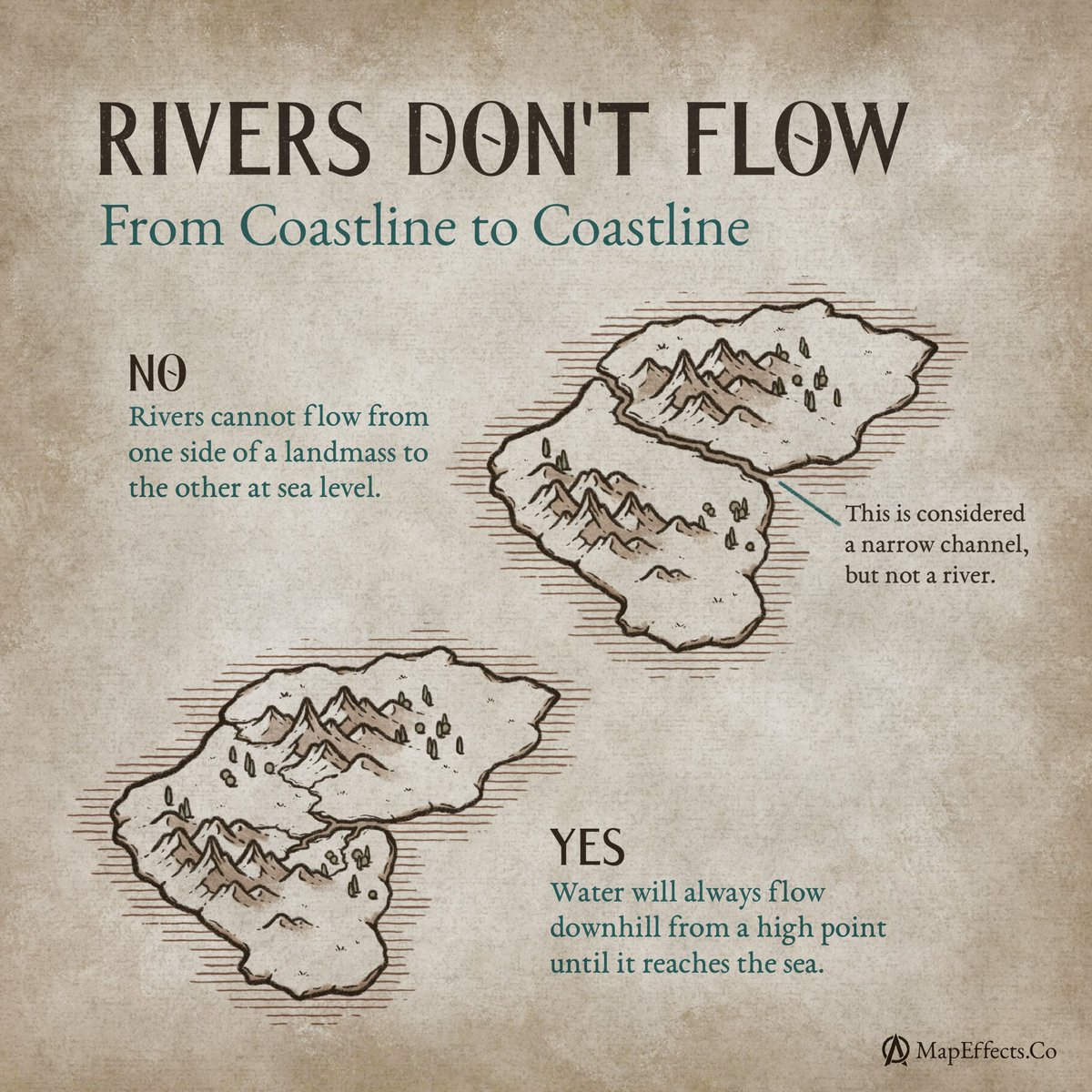 There’s no such thing as a river that flows from one coastline to another. That’s a canal or a channel, but not a river.