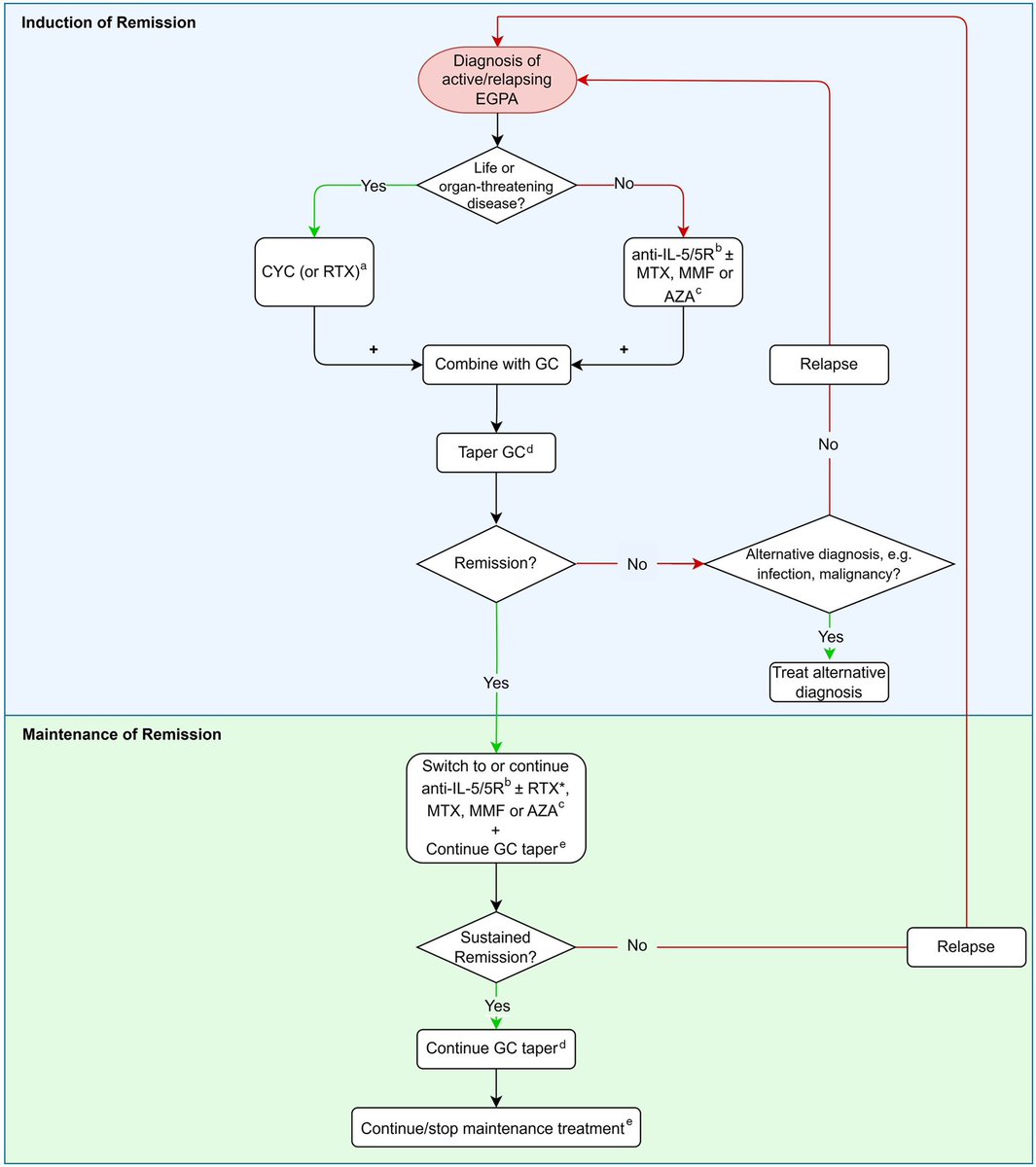 التوصيات الطبية الحديثة

لالتهابات الأوعية الدموية المناعي 

من الجمعية البريطانية لأمراض الروماتيزم 

academic.oup.com/rheumatology/a…