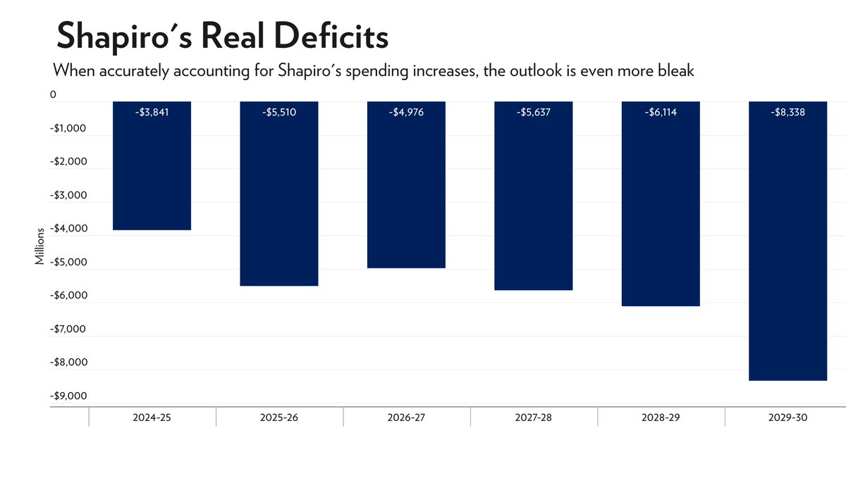 NathanBenefield (@nathanbenefield) on Twitter photo And don't forget that the state already has a $3.5 billion structural deficit this year--that <a href="/GovernorShapiro/">Governor Josh Shapiro</a>'s unserious spending proposal would balloon to more than $5 billion, requiring a tax hike of at least $2,000 per family. And don't forget that the state already has a $3.5 billion structural deficit this year--that <a href="/GovernorShapiro/">Governor Josh Shapiro</a>'s unserious spending proposal would balloon to more than $5 billion, requiring a tax hike of at least $2,000 per family.